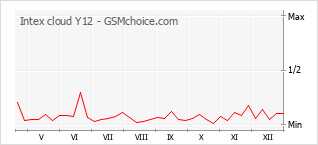 Populariteit van de telefoon: diagram Intex cloud Y12
