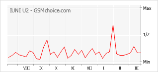 Popularity chart of IUNI U2