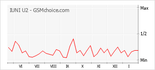 Gráfico de los cambios de popularidad IUNI U2