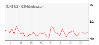 Le graphique de popularité de IUNI U2