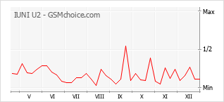 Диаграмма изменений популярности телефона IUNI U2