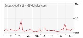 Diagramm der Poplularitätveränderungen von Intex cloud Y11
