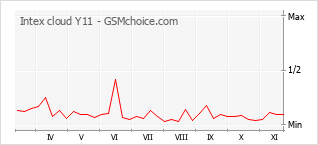 Popularity chart of Intex cloud Y11