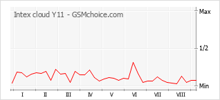 Grafico di modifiche della popolarità del telefono cellulare Intex cloud Y11
