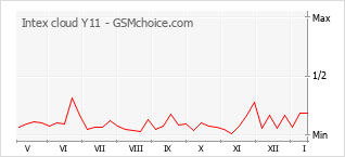 Traçar mudanças de populariedade do telemóvel Intex cloud Y11