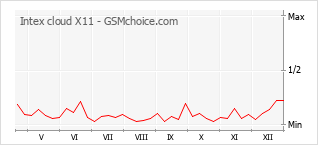 Le graphique de popularité de Intex cloud X11