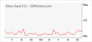 Диаграмма изменений популярности телефона Intex cloud X11