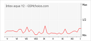 Diagramm der Poplularitätveränderungen von Intex aqua Y2