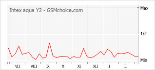 Gráfico de los cambios de popularidad Intex aqua Y2