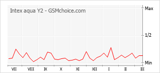 Populariteit van de telefoon: diagram Intex aqua Y2