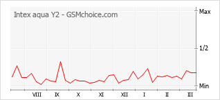Traçar mudanças de populariedade do telemóvel Intex aqua Y2