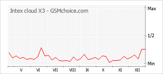 Grafico di modifiche della popolarità del telefono cellulare Intex cloud X3