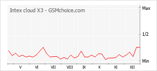 Диаграмма изменений популярности телефона Intex cloud X3