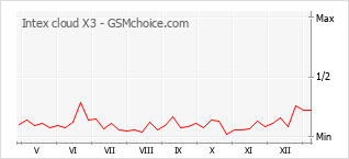 手机声望改变图表 Intex cloud X3