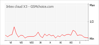 手機聲望改變圖表 Intex cloud X3