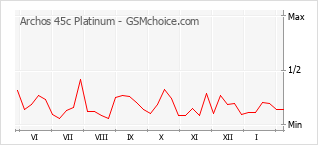 Diagramm der Poplularitätveränderungen von Archos 45c Platinum