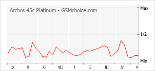 Le graphique de popularité de Archos 45c Platinum