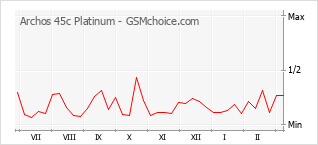 Populariteit van de telefoon: diagram Archos 45c Platinum