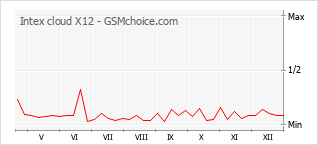 Diagramm der Poplularitätveränderungen von Intex cloud X12