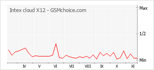 Le graphique de popularité de Intex cloud X12