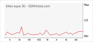 Diagramm der Poplularitätveränderungen von Intex aqua 3G