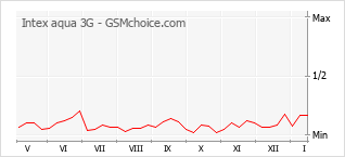 Popularity chart of Intex aqua 3G