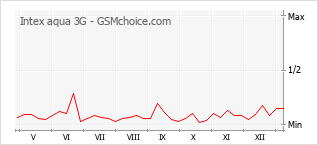 Le graphique de popularité de Intex aqua 3G