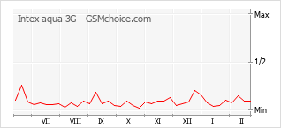 Grafico di modifiche della popolarità del telefono cellulare Intex aqua 3G