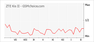 Diagramm der Poplularitätveränderungen von ZTE Kis II