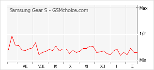 Grafico di modifiche della popolarità del telefono cellulare Samsung Gear S