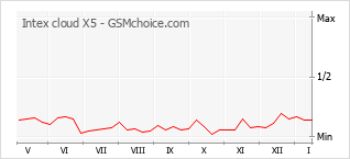 Popularity chart of Intex cloud X5