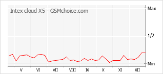 Gráfico de los cambios de popularidad Intex cloud X5