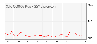 Diagramm der Poplularitätveränderungen von Xolo Q1000s Plus