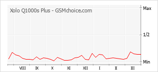 Gráfico de los cambios de popularidad Xolo Q1000s Plus
