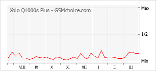 Grafico di modifiche della popolarità del telefono cellulare Xolo Q1000s Plus