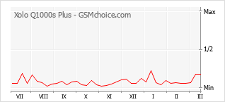Populariteit van de telefoon: diagram Xolo Q1000s Plus