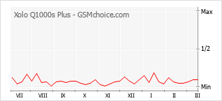 Traçar mudanças de populariedade do telemóvel Xolo Q1000s Plus