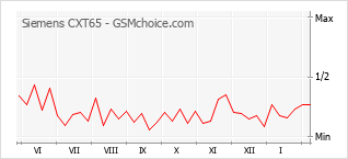 Gráfico de los cambios de popularidad Siemens CXT65