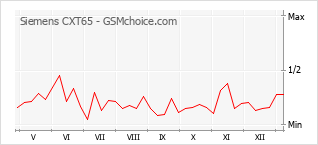 Le graphique de popularité de Siemens CXT65