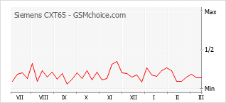 Populariteit van de telefoon: diagram Siemens CXT65