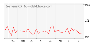 Диаграмма изменений популярности телефона Siemens CXT65