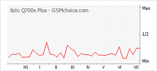 Popularity chart of Xolo Q700s Plus