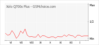 Gráfico de los cambios de popularidad Xolo Q700s Plus
