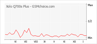 Grafico di modifiche della popolarità del telefono cellulare Xolo Q700s Plus