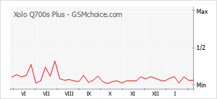 Traçar mudanças de populariedade do telemóvel Xolo Q700s Plus