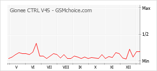 Diagramm der Poplularitätveränderungen von Gionee CTRL V4S