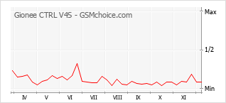 Popularity chart of Gionee CTRL V4S