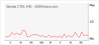 Gráfico de los cambios de popularidad Gionee CTRL V4S