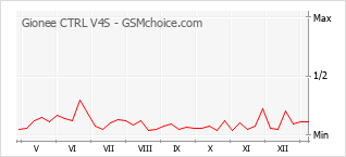 Le graphique de popularité de Gionee CTRL V4S