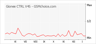 Populariteit van de telefoon: diagram Gionee CTRL V4S